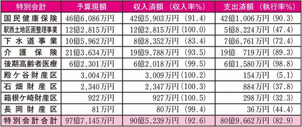 平成28年度 予算の執行状況図（特別会計）