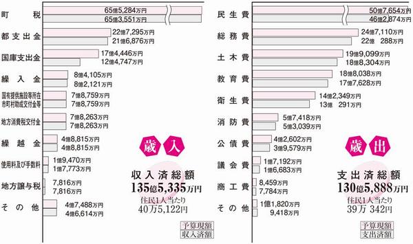 平成29年度予算執行状況の図