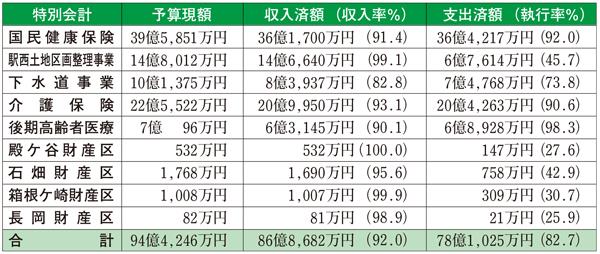 平成30年度予算執行状況（特別会計）の図