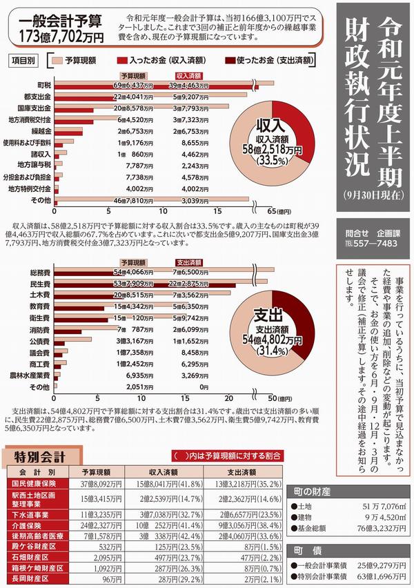 令和元年度上半期財政執行状況