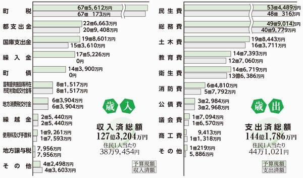 令和元年度予算執行状況（一般会計）の図