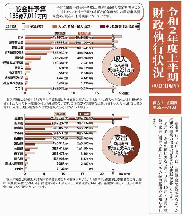 令和2年度上半期財政執行状況