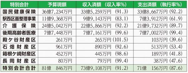 令和2年度予算執行状況（特別会計）の図