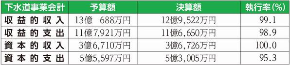 令和2年度予算執行状況（下水道事業会計）の図