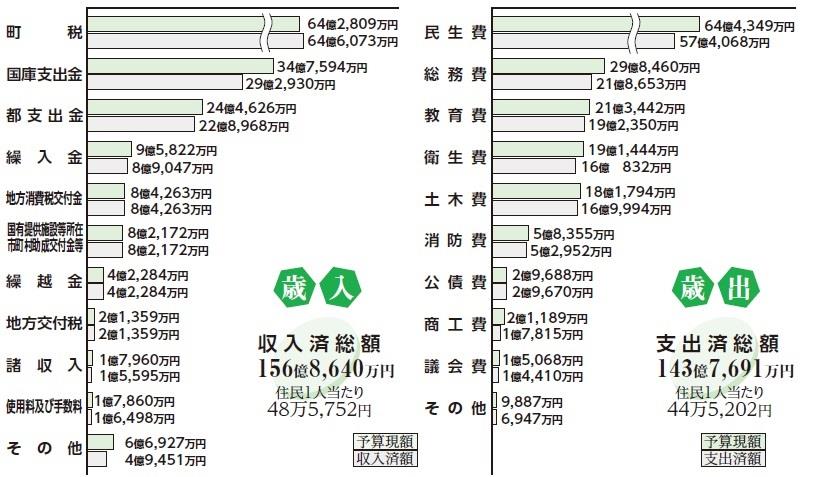 令和3年度予算執行状況（一般会計）の図