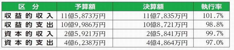 令和2年度予算執行状況（下水道事業会計）の図