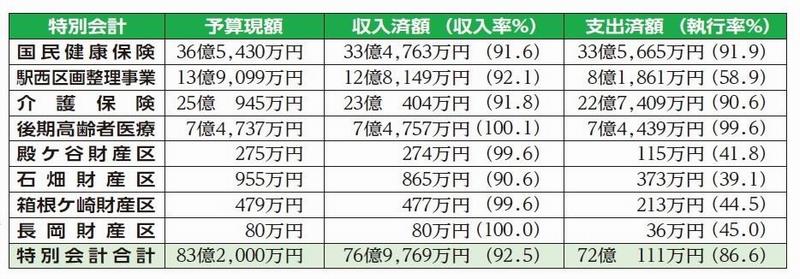 令和2年度予算執行状況（特別会計）の図