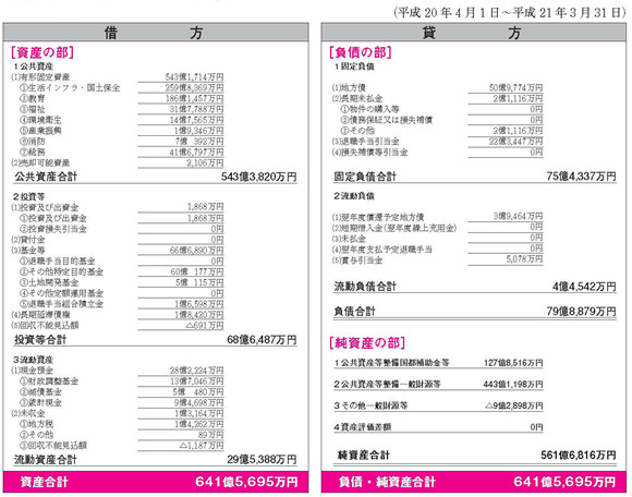 平成20年度バランスシートの図