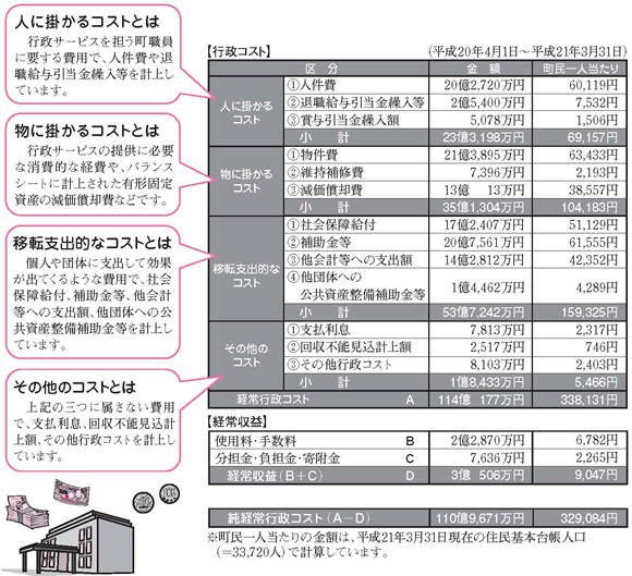 平成20年度行政コスト計算書の図