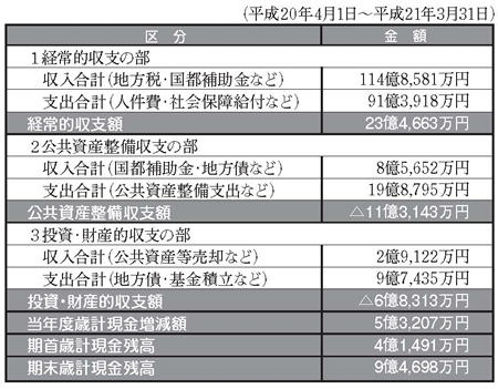 平成20年度資金収支計算書の図