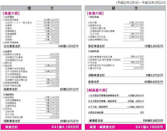 平成21年度バランスシートの図
