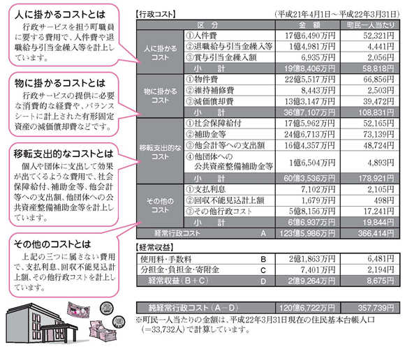 平成21年度行政コスト計算書の図