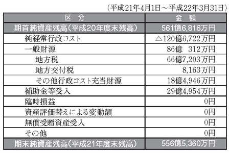 平成21年度純資産変動計算書の図