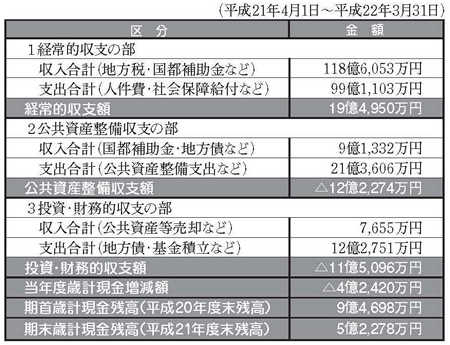 平成21年度資金収支計算書の図