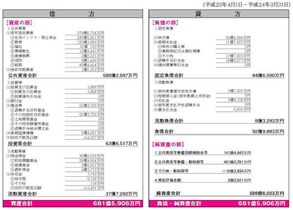 平成22年度バランスシートの図