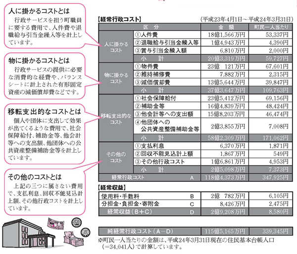 平成22年度行政コスト計算書の図