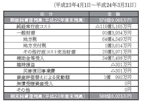 平成22年度純資産変動計算書の図