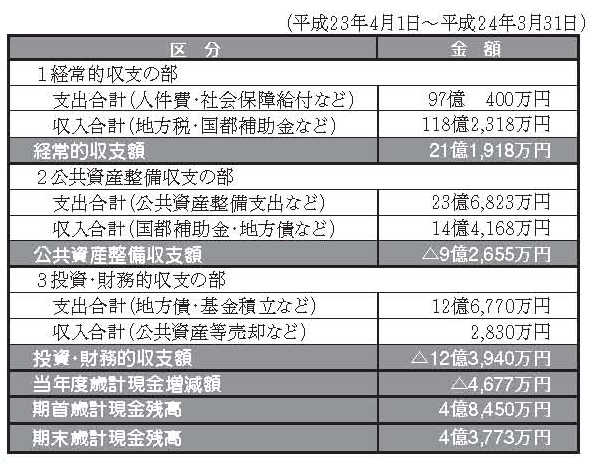 平成22年度資金収支計算書の図