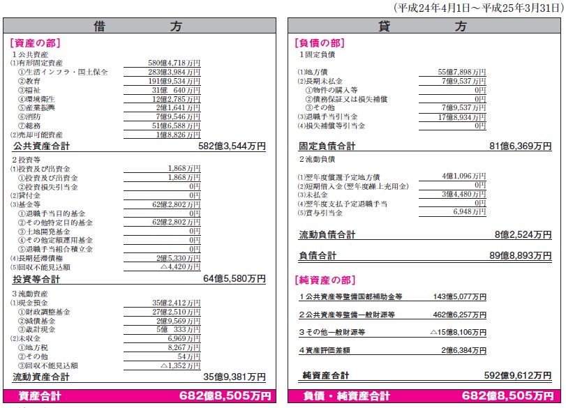 平成22年度バランスシートの図