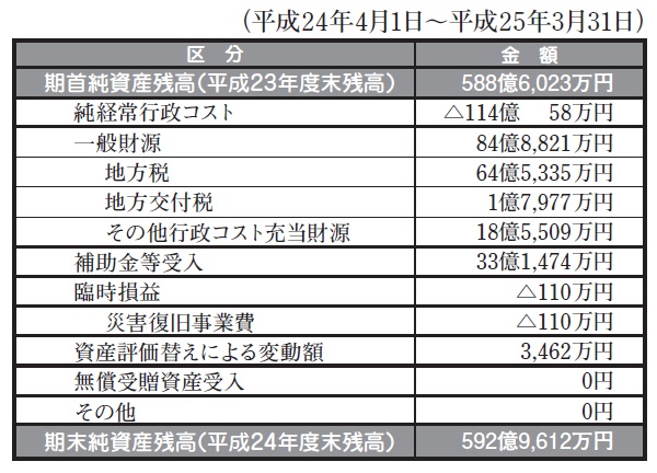 平成22年度純資産変動計算書の図