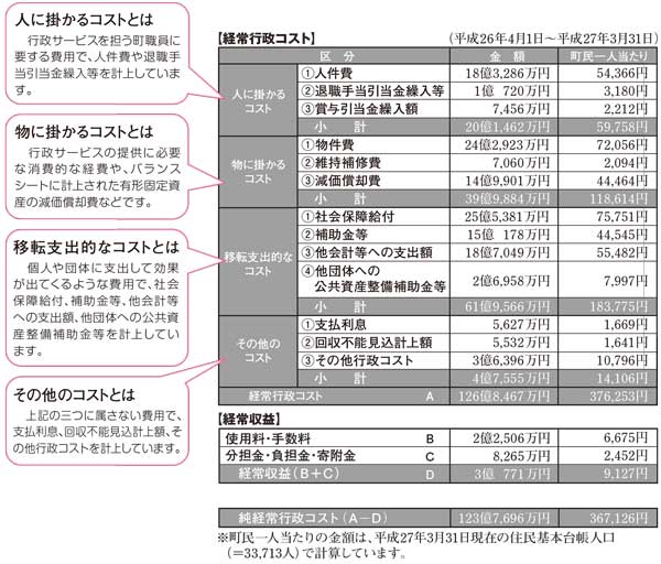 行政コスト計算書