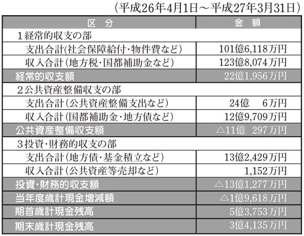 資産収支計算書