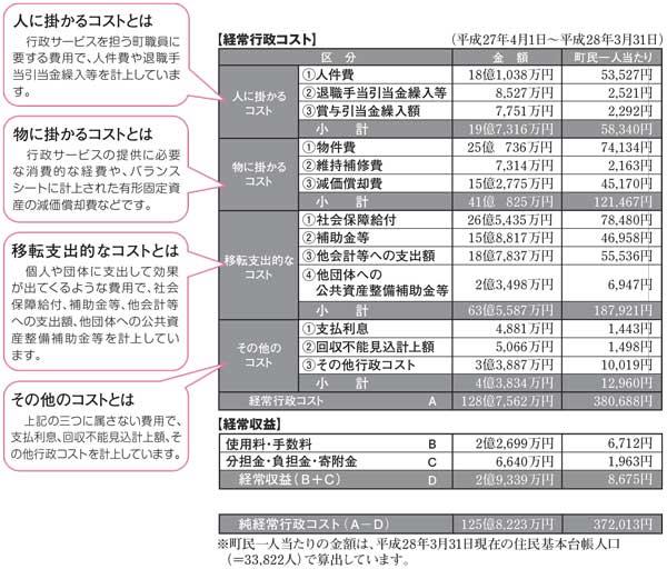 行政コスト計算書