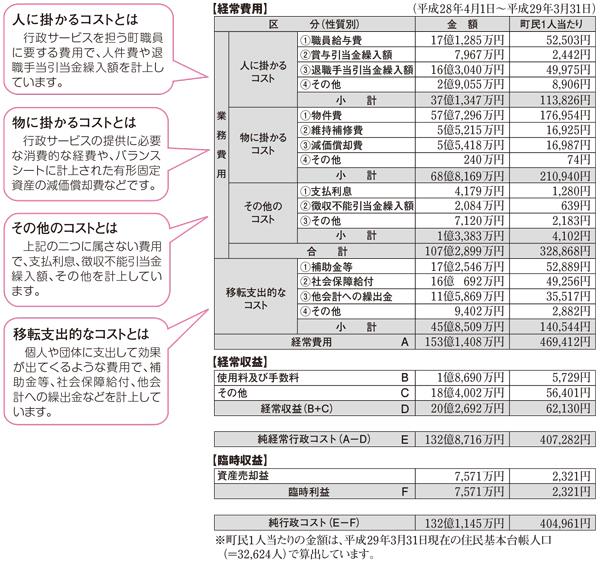 行政コスト計算書