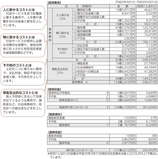 行政コスト計算書