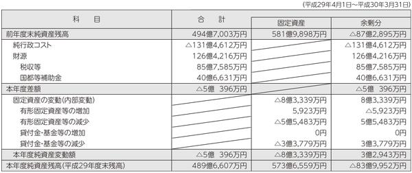 純資産変動計算書