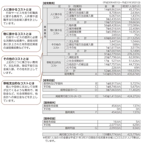 行政コスト計算書