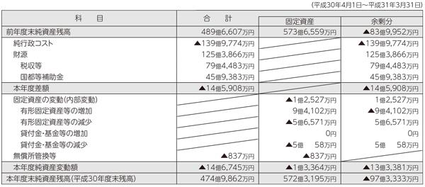 純資産変動計算書