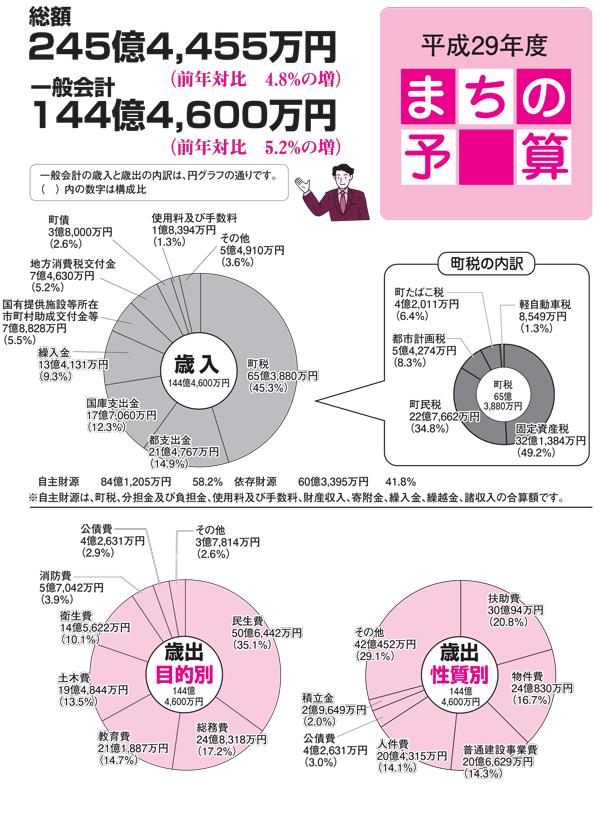 平成28年度町の予算