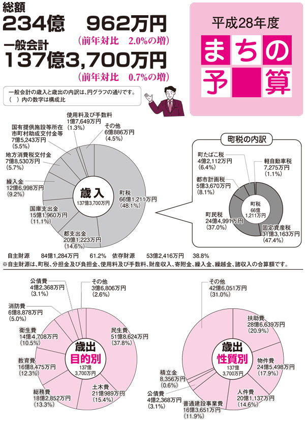 平成28年度町の予算