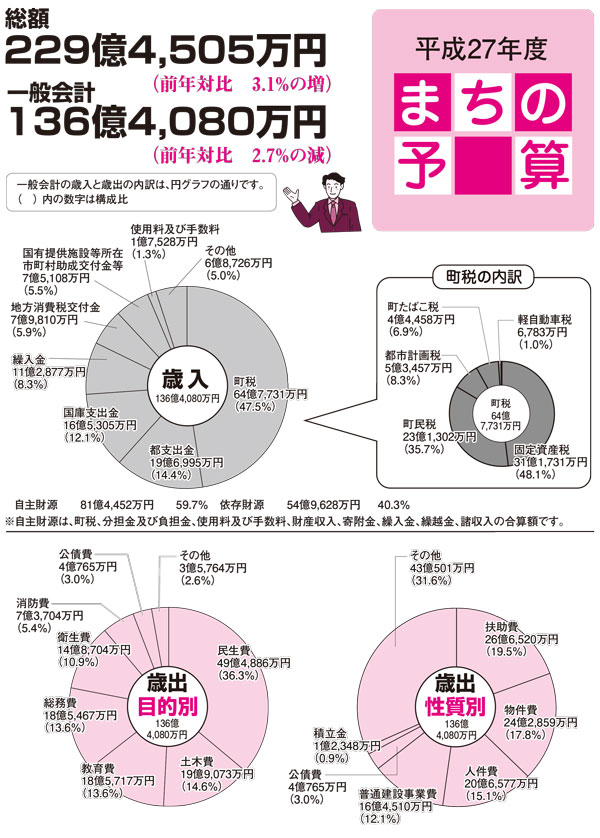 平成27年度予算の図