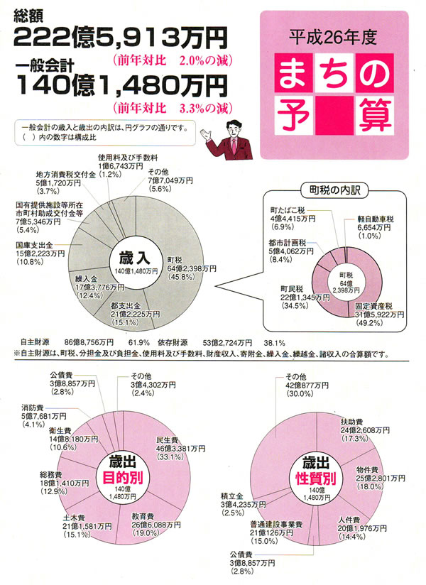 平成26年度予算の図