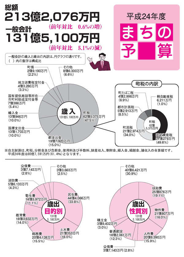 平成23年度予算の図