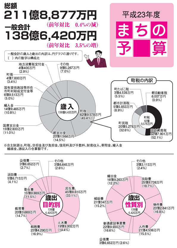 平成23年度予算の図