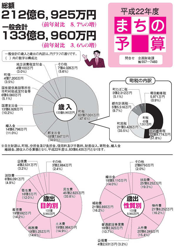 平成22年度予算の図