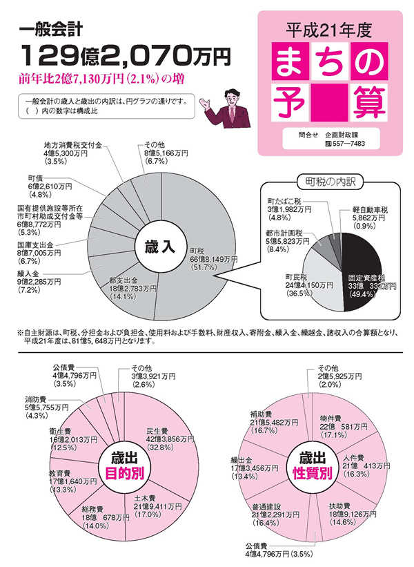 まちの予算の図