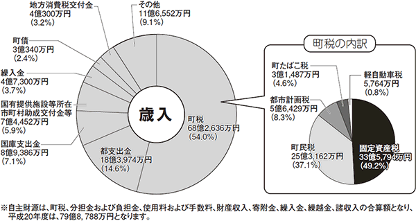 歳入