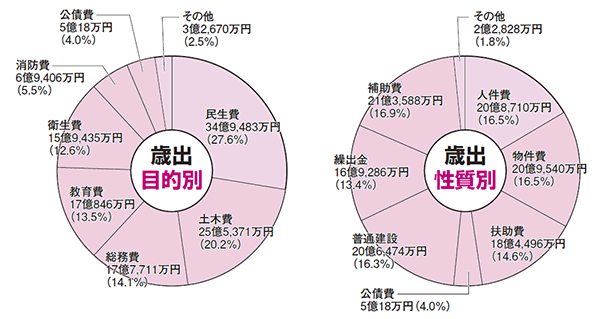 歳出　目的別、歳出　性質別