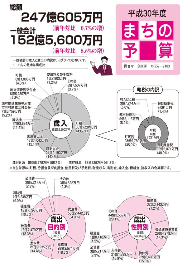 平成28年度町の予算