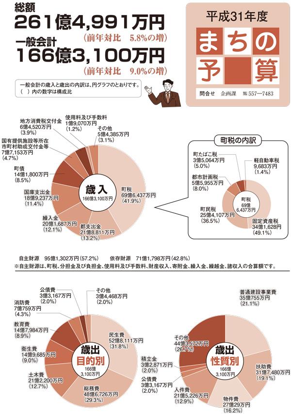 平成31年度町の予算