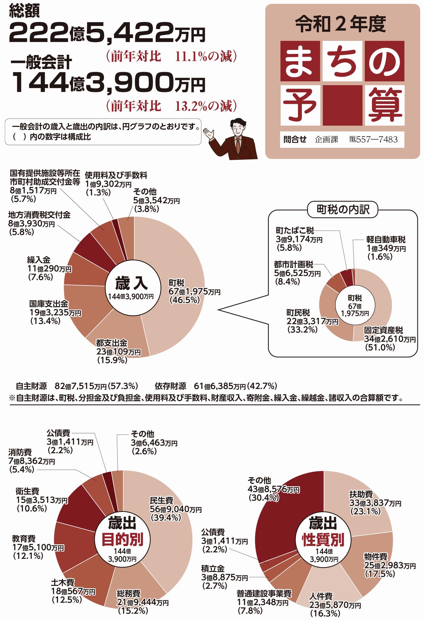 令和2年度町の予算