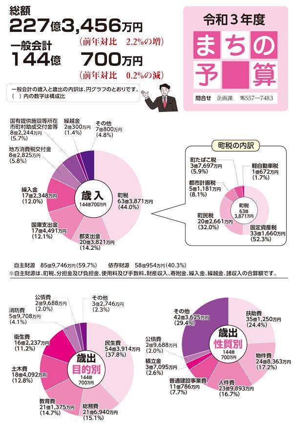 令和3年度の予算