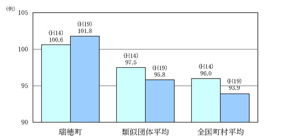 ラスパイレス指数の状況の棒グラフ