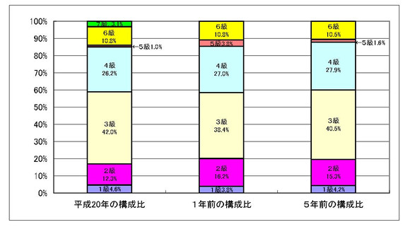 一般行政職の級別職員数の状況の棒グラフ