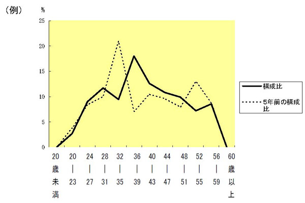 年齢別職員構成の状況の折れ線グラフ