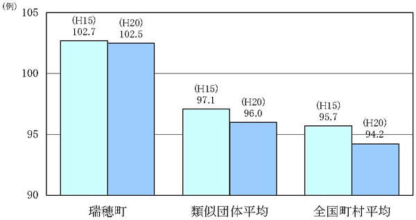 ラスパイレス指数の状況の棒グラフ